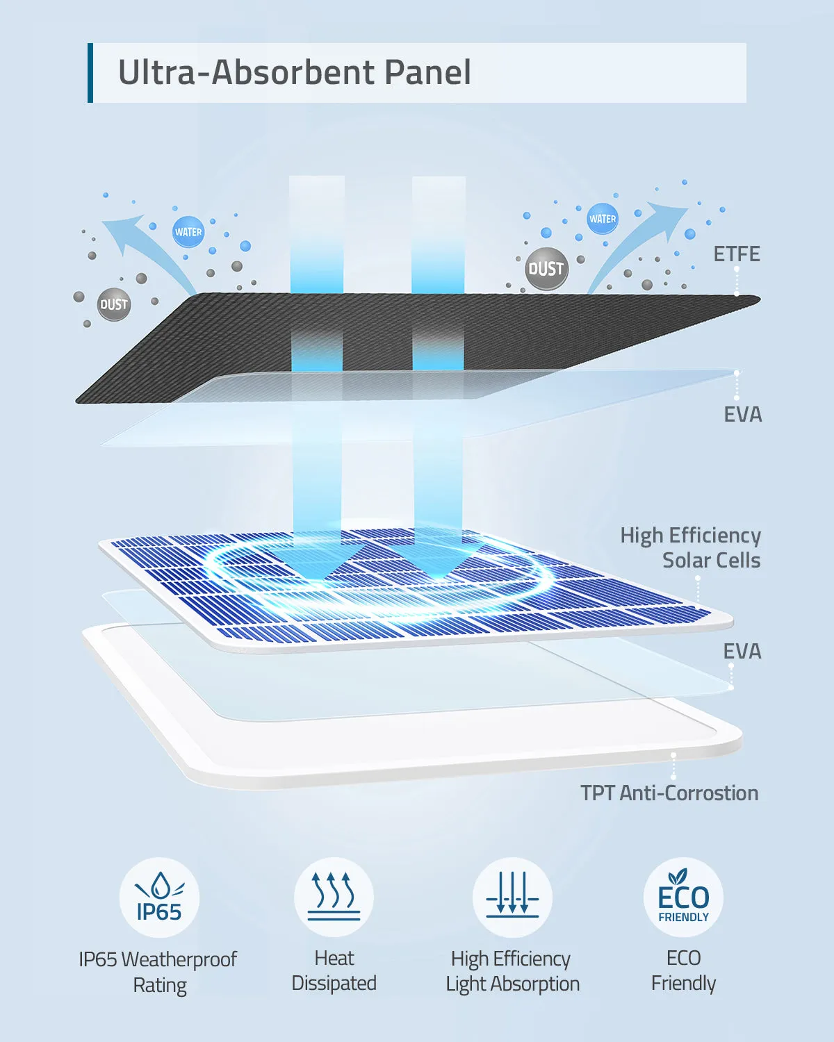 eufyCam Solar Panel Charger